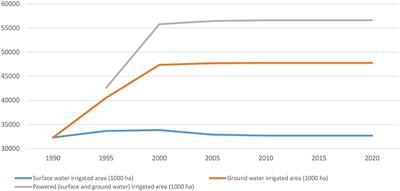 The role of renewable energy in achieving water, energy, and food security under climate change constraints in South Asia